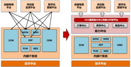 業務天天學 運營商數字化轉型的兩大關鍵——轉什么，如何轉